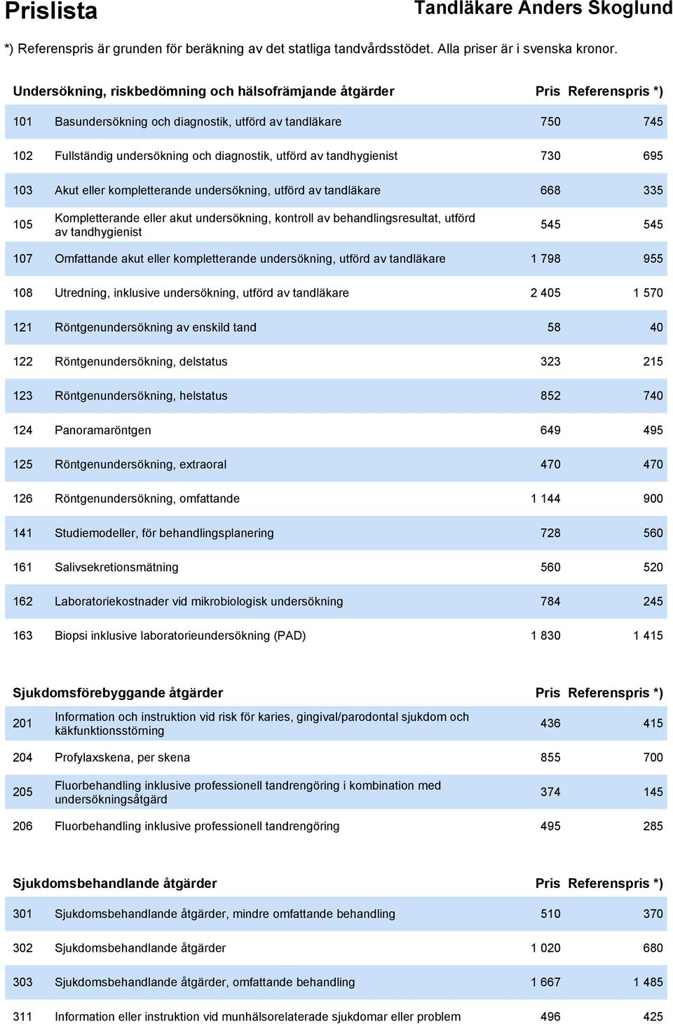 545 107 Omfattande akut eller kompletterande undersökning, utförd av tandläkare 1 798 955 108 Utredning, inklusive undersökning, utförd av tandläkare 2 405 1 570 121 Röntgenundersökning av enskild