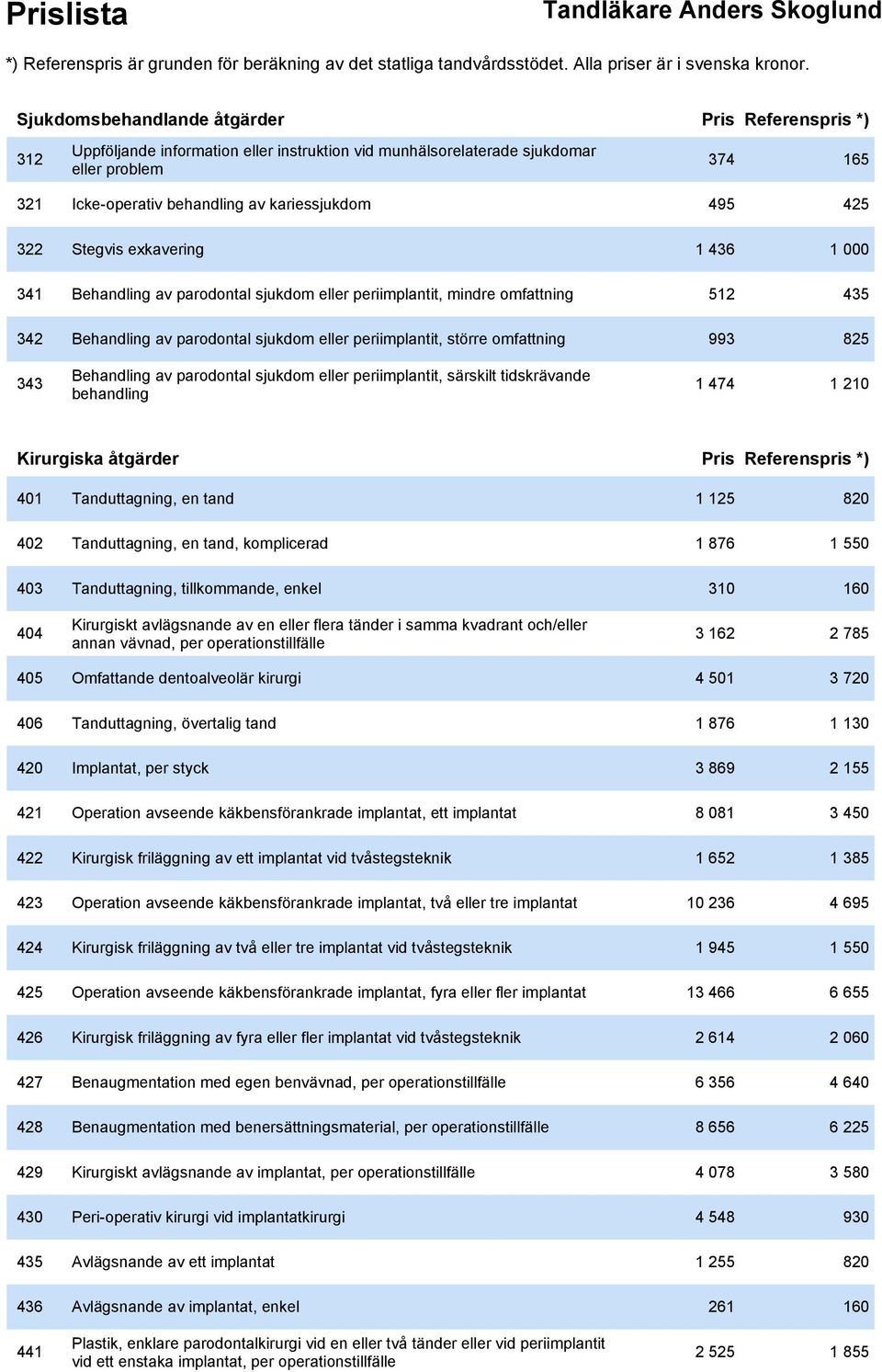 omfattning 993 825 343 Behandling av parodontal sjukdom eller periimplantit, särskilt tidskrävande behandling 1 474 1 210 Kirurgiska åtgärder Pris Referenspris *) 401 Tanduttagning, en tand 1 125 820