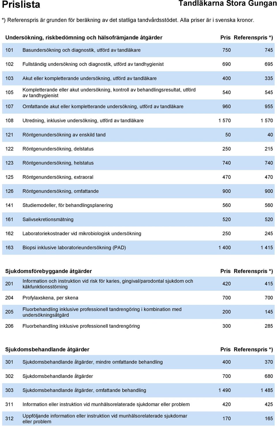 545 107 Omfattande akut eller kompletterande undersökning, utförd av tandläkare 960 955 108 Utredning, inklusive undersökning, utförd av tandläkare 1 570 1 570 121 Röntgenundersökning av enskild tand