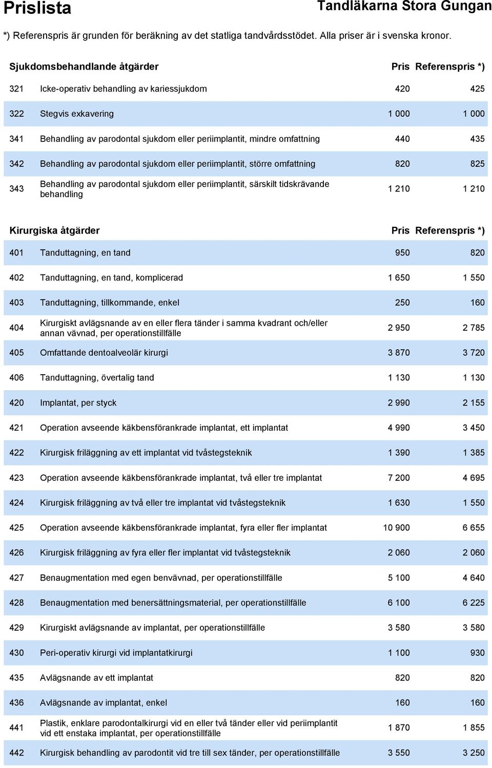 behandling 1 210 1 210 Kirurgiska åtgärder Pris Referenspris *) 401 Tanduttagning, en tand 950 820 402 Tanduttagning, en tand, komplicerad 1 650 1 550 403 Tanduttagning, tillkommande, enkel 250 160