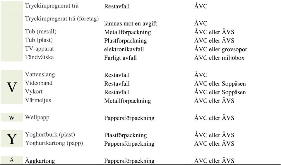Videoband Restavfall ÅVC eller Soppåsen Vykort Restavfall ÅVC eller Soppåsen Värmeljus Metallförpackning ÅVC eller ÅVS W Wellpapp Pappersförpackning ÅVC