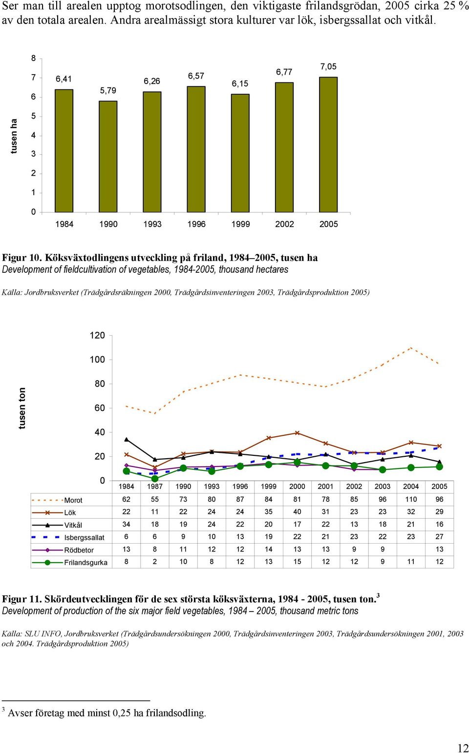 Köksväxtodlingens utveckling på friland, 1984 2005, tusen ha Development of fieldcultivation of vegetables, 1984-2005, thousand hectares Källa: Jordbruksverket (Trädgårdsräkningen 2000,