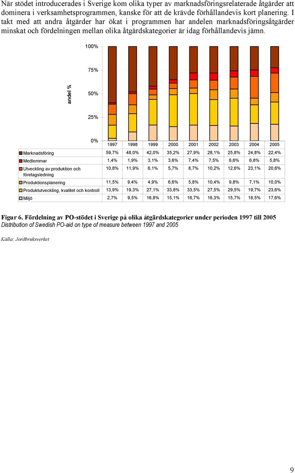 100% 75% andel % 50% 25% 0% Marknadsföring 59,7% 48,0% 42,0% 35,2% 27,9% 28,1% 25,8% 24,8% 22,4% Medlemmar 1,4% 1,9% 3,1% 3,6% 7,4% 7,5% 6,6% 6,8% 5,8% Utveckling av produktion och företagsledning
