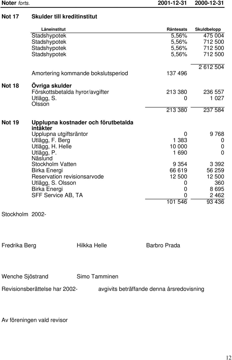 Amortering kommande bokslutsperiod 137 496 2 612 504 Not 18 Not 19 Övriga skulder Förskottsbetalda hyror/avgifter 213 380 236 557 Utlägg, S.
