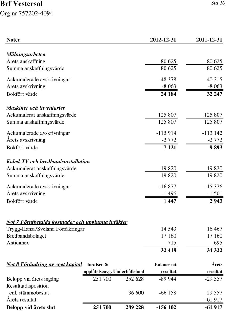 avskrivning -2 772-2 772 Bokfört värde 7 121 9 893 Kabel-TV och bredbandsinstallation Ackumulerat anskaffningsvärde 19 820 19 820 Summa anskaffningsvärde 19 820 19 820 Ackumulerade avskrivningar -16