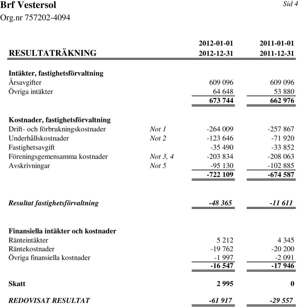 Föreningsgemensamma kostnader Not 3, 4-203 834-208 063 Avskrivningar Not 5-95 130-102 885-722 109-674 587 Resultat fastighetsförvaltning -48 365-11 611 Finansiella