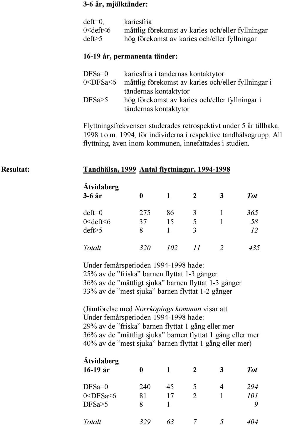 Flyttningsfrekvensen studerades retrospektivt under 5 år tillbaka, 1998 t.o.m. 1994, för individerna i respektive tandhälsogrupp. All flyttning, även inom kommunen, innefattades i studien.