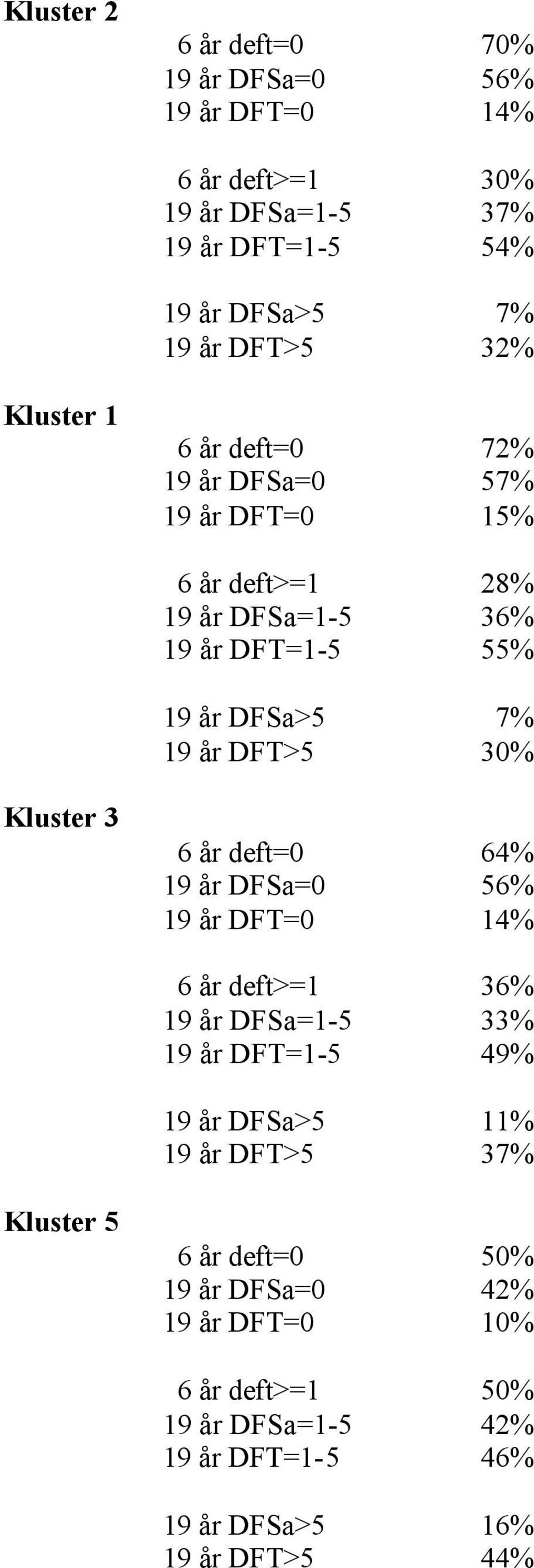 Kluster 3 6 år deft=0 64% 19 år DFSa=0 56% 19 år DFT=0 14% 6 år deft>=1 36% 19 år DFSa=1-5 33% 19 år DFT=1-5 49% 19 år DFSa>5 11% 19 år DFT>5 37%