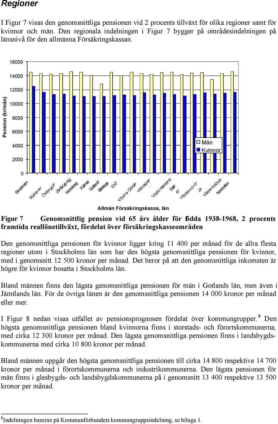 16 14 12 Pension (kr/mån) 1 8 6 4 2 Män Kvinnor Stockholm Uppsala Kronoberg Kalmar Gotland Blekinge Halland Allmän Försäkringskassa, län Figur 7 Genomsnittlig pension vid 65 års ålder för födda -, 2