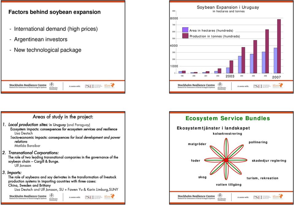 tonnes (hundreds) 2000 1000 0 2003 2007 1990 2000 2001 2002 2003 2004 2005 2006 2007 Areas of study in the project: 1.