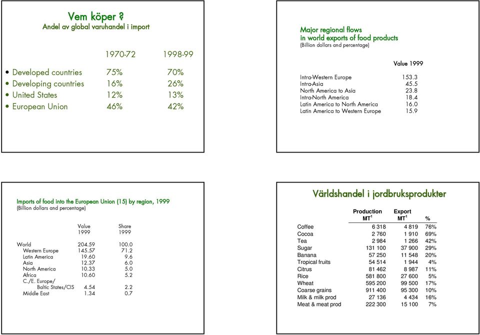 products (Billion dollars and percentage) Value 1999 Intra-Western Europe 153.3 Intra-Asia 45.5 North America to Asia 23.8 Intra-North America 18.4 Latin America to North America 16.
