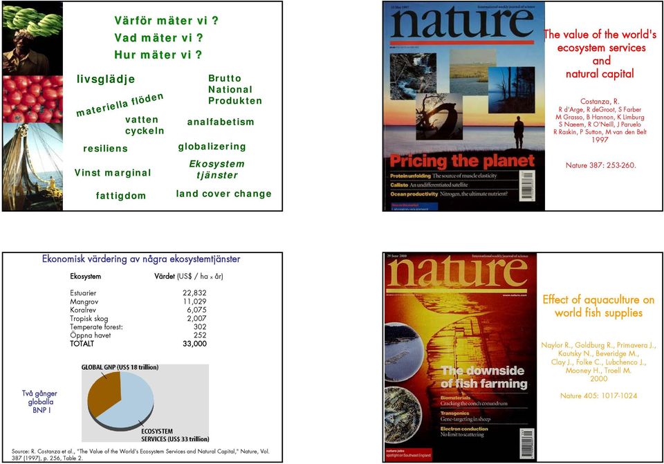 Costanza, R. R d'arge, R degroot, S Farber M Grasso, B Hannon, K Limburg S Naeem, R O'Neill, J Paruelo R Raskin, P Sutton, M van den Belt 1997 Nature 387: 253-260.
