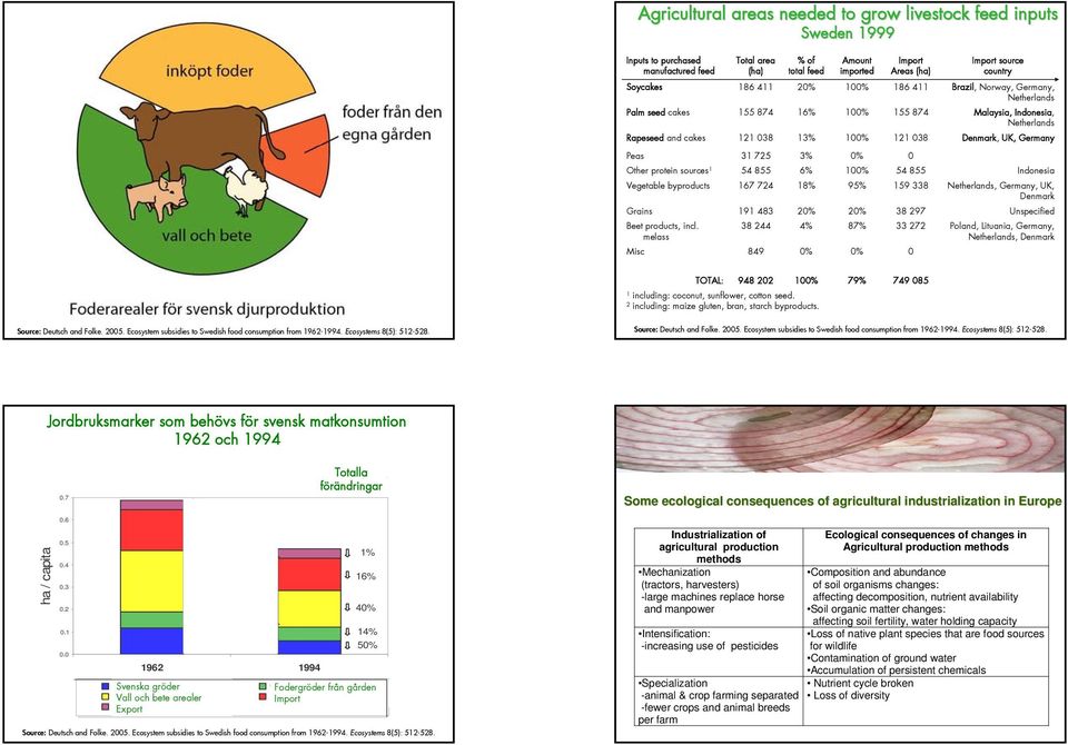 UK, Germany Peas 31 725 3% 0% 0 Other protein sources 1 54 855 6% 100% 54 855 Indonesia Vegetable byproducts 167 724 18% 95% 159 338 Netherlands, Germany, UK, Denmark Grains 191 483 20% 20% 38 297