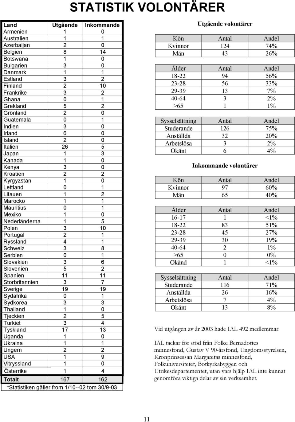 Nederländerna 1 5 Polen 3 10 Portugal 2 1 Ryssland 4 1 Schweiz 3 8 Serbien 0 1 Slovakien 3 6 Slovenien 5 2 Spanien 11 11 Storbritannien 3 7 Sverige 19 19 Sydafrika 0 1 Sydkorea 3 3 Thailand 1 0