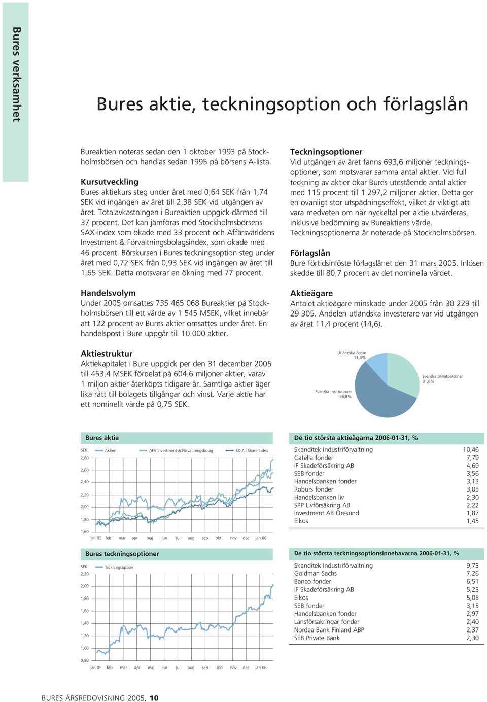 Det kan jämföras med Stockholmsbörsens SAX-index som ökade med 33 procent och Affärsvärldens Investment & Förvaltningsbolagsindex, som ökade med 46 procent.