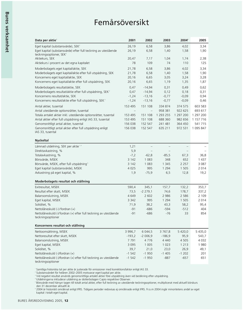 SEK 21,78 6,58 3,86 4,02 3,34 Moderbolagets eget kapital/aktie efter full utspädning, SEK 21,78 6,58 1,40 1,58 1,90 Koncernens eget kapital/aktie, SEK 20,16 6,65 3,05 3,24 3,28 Koncernens eget
