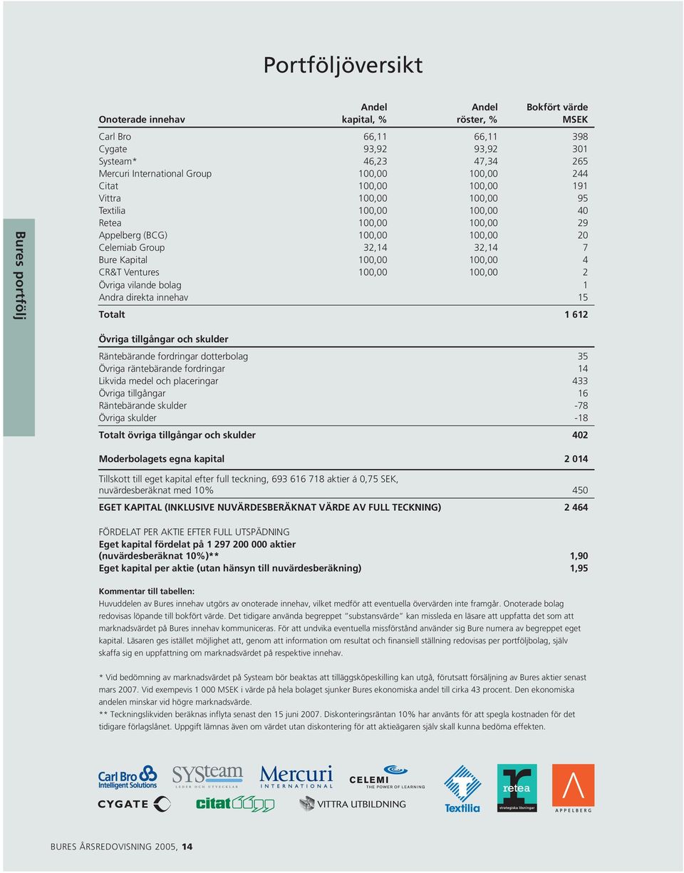 100,00 100,00 4 CR&T Ventures 100,00 100,00 2 Övriga vilande bolag 1 Andra direkta innehav 15 Totalt 1 612 Övriga tillgångar och skulder Räntebärande fordringar dotterbolag 35 Övriga räntebärande
