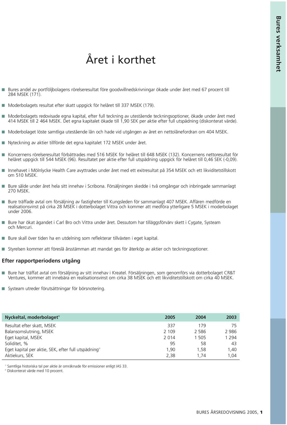 Moderbolagets redovisade egna kapital, efter full teckning av utestående teckningsoptioner, ökade under året med 414 MSEK till 2 464 MSEK.