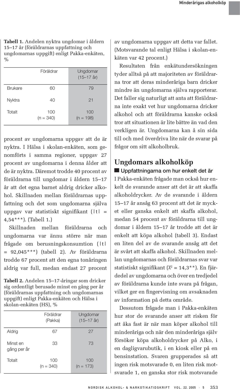 procent av ungdomarna uppgav att de är nyktra. I Hälsa i skolan-enkäten, som genomförts i samma regioner, uppgav 27 procent av ungdomarna i denna ålder att de är nyktra.