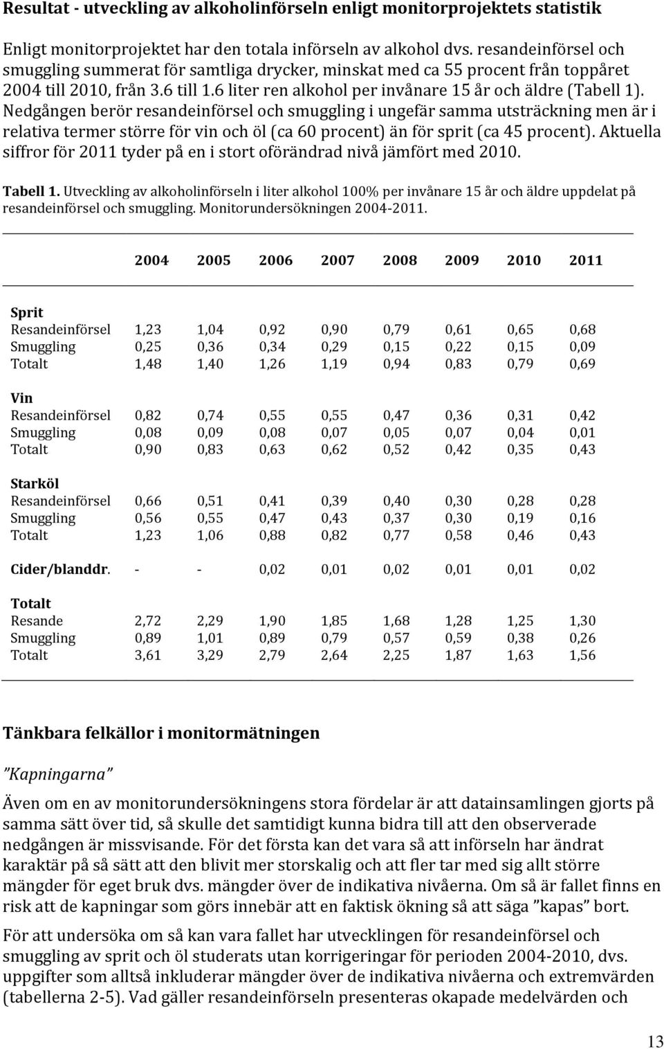 Nedgången berör resandeinförsel och smuggling i ungefär samma utsträckning men är i relativa termer större för vin och öl (ca 60 procent) än för sprit (ca 45 procent).