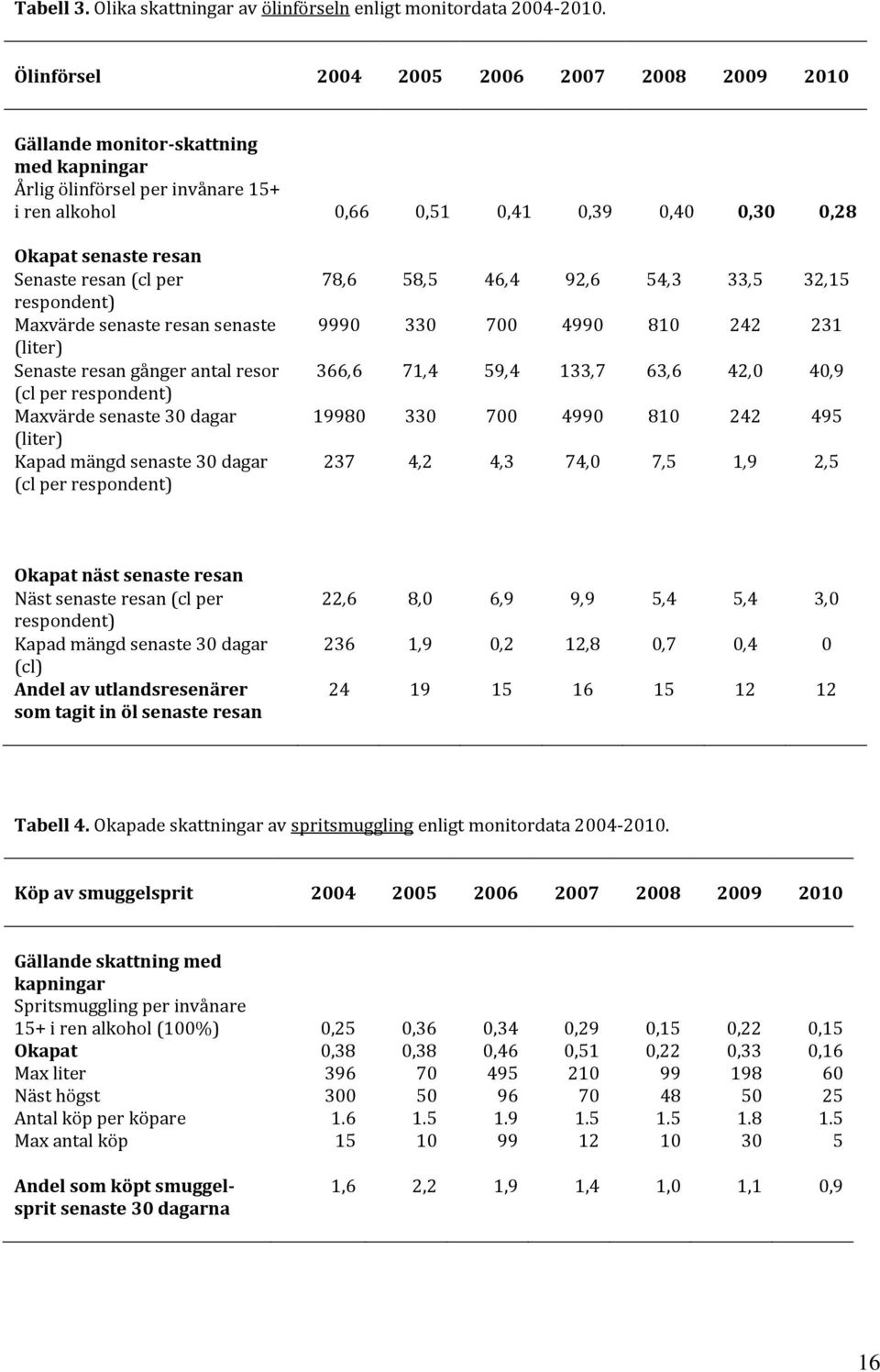 resan (cl per respondent) Maxvärde senaste resan senaste (liter) Senaste resan gånger antal resor (cl per respondent) Maxvärde senaste 30 dagar (liter) Kapad mängd senaste 30 dagar (cl per