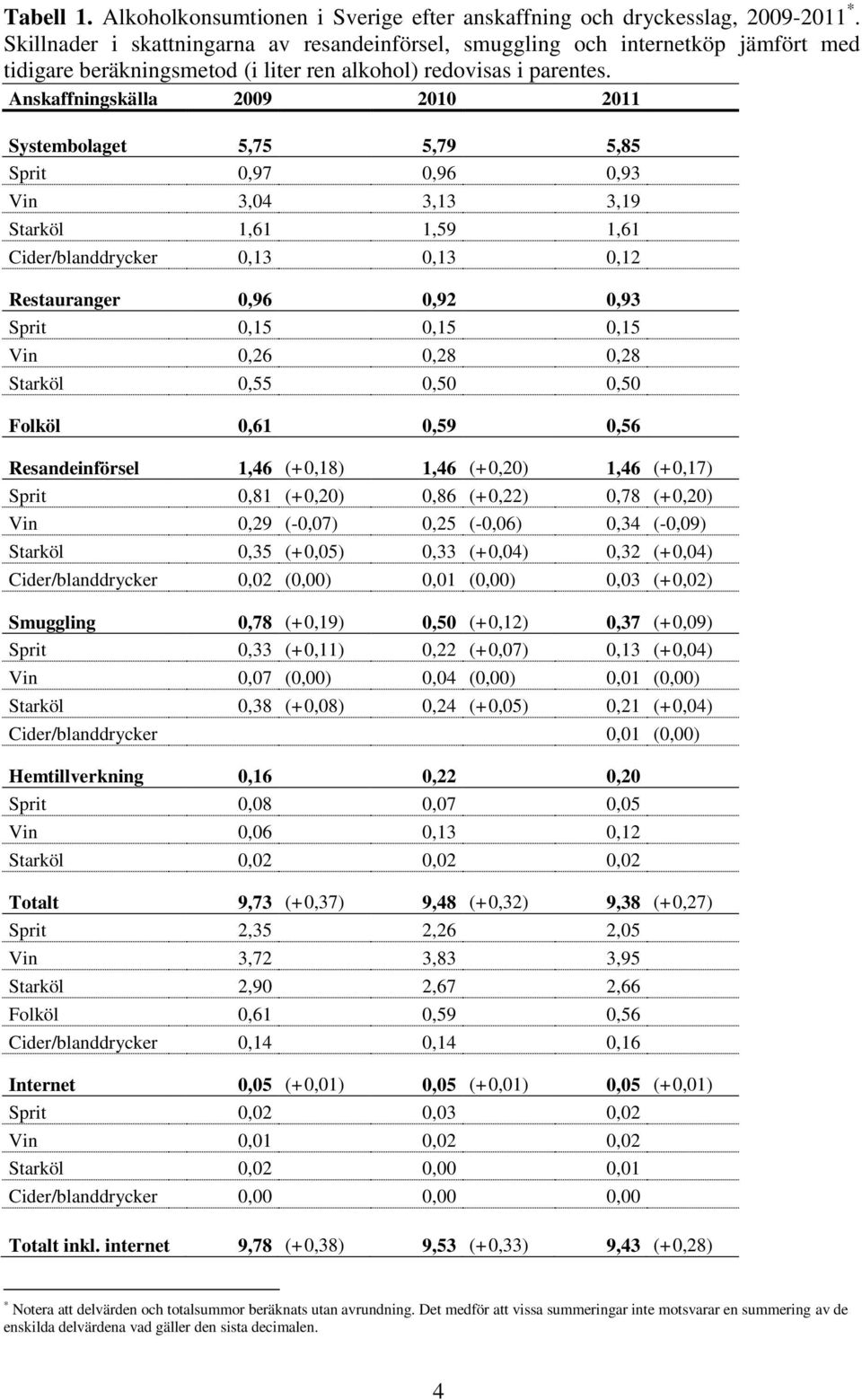 Anskaffningskälla 2009 2010 2011 Systembolaget 5,75 5,79 5,85 Sprit 0,97 0,96 0,93 Vin 3,04 3,13 3,19 Starköl 1,61 1,59 1,61 Cider/blanddrycker 0,13 0,13 0,12 Restauranger 0,96 0,92 0,93 Sprit 0,15