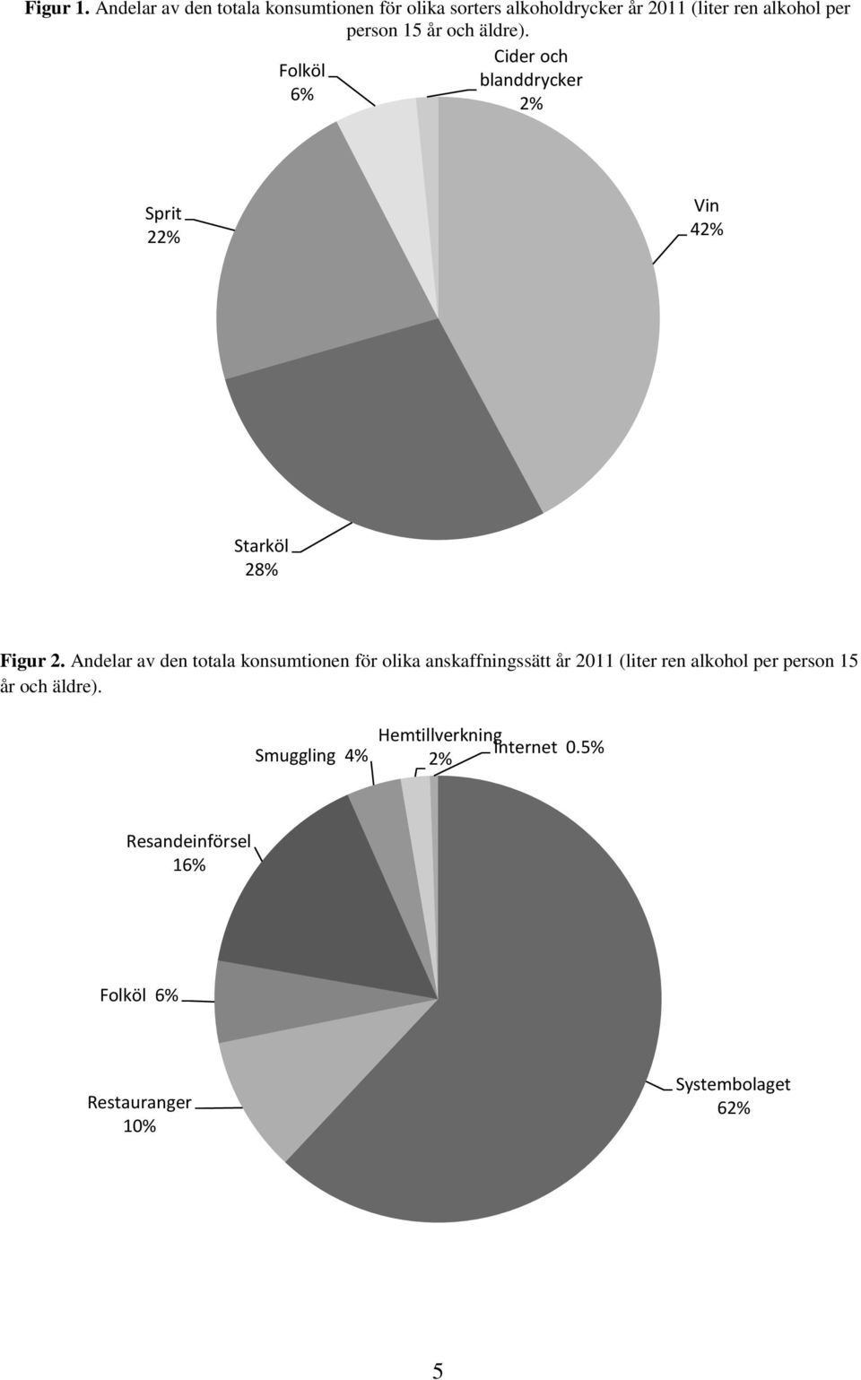 år och äldre). Cider och Folköl blanddrycker 6% 2% Sprit 22% Vin 42% Starköl 28% Figur 2.