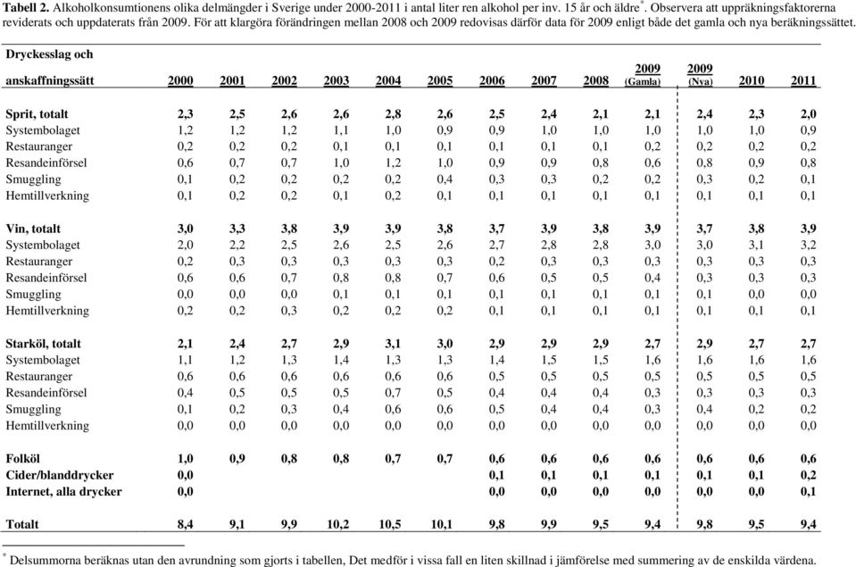 För att klargöra förändringen mellan 2008 och 2009 redovisas därför data för 2009 enligt både det gamla och nya beräkningssättet.