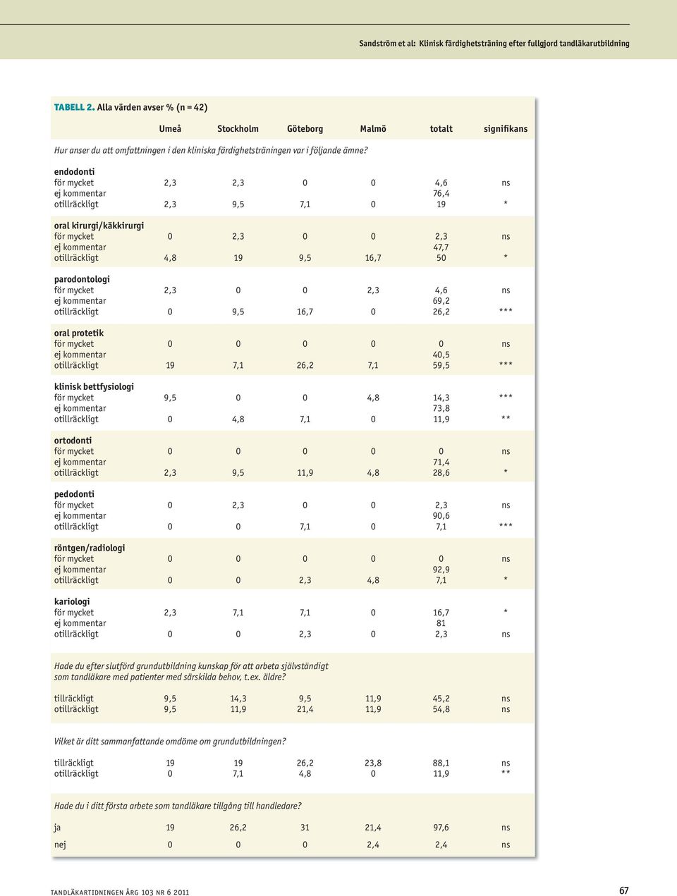 endodonti för mycket 2,3 2,3 0 0 4,6 ns ej kommentar 76,4 otillräckligt 2,3 9,5 7,1 0 19 * oral kirurgi/käkkirurgi för mycket 0 2,3 0 0 2,3 ns ej kommentar 47,7 otillräckligt 4,8 19 9,5 16,7 50 *