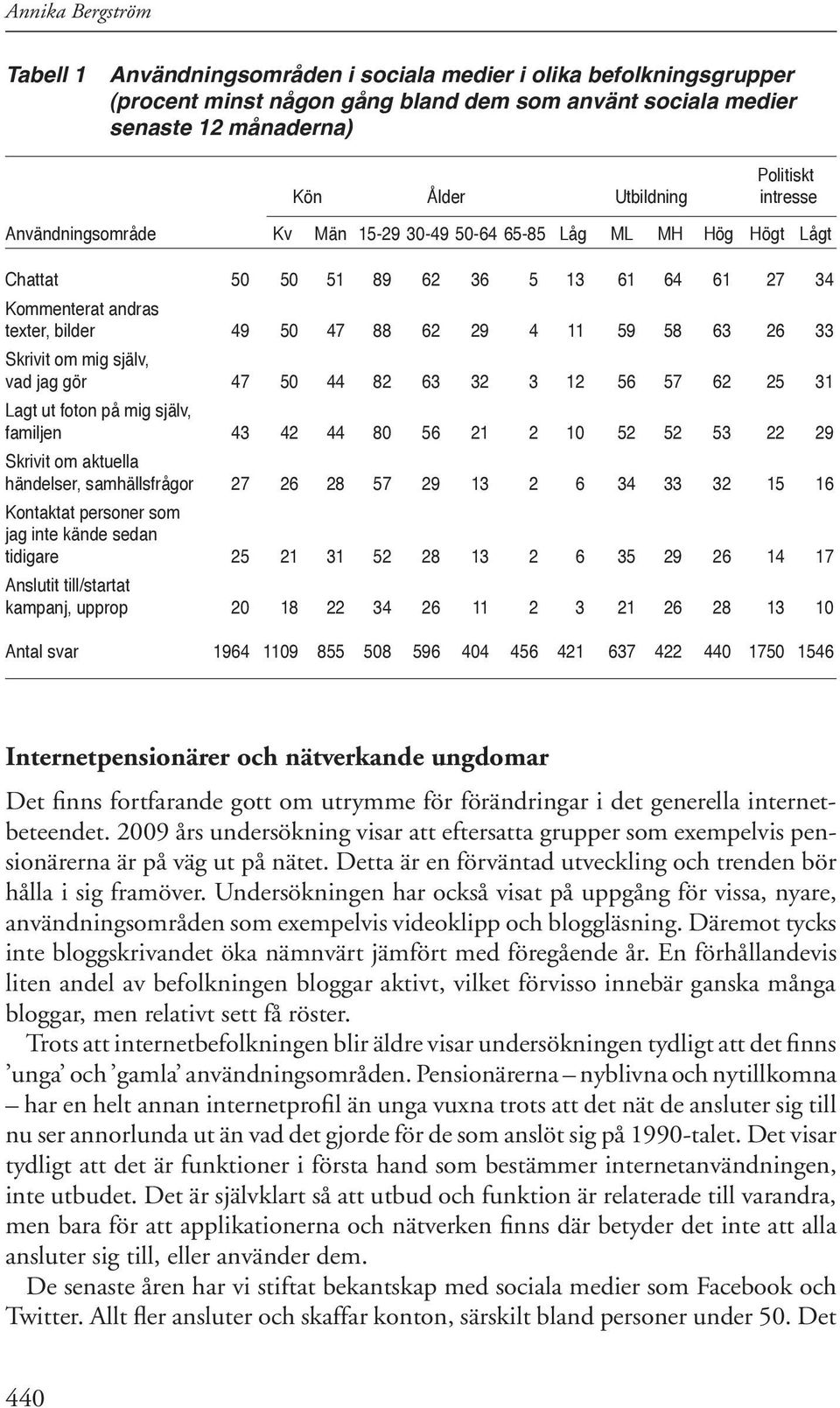 Undersökningen har också visat på uppgång för vissa, nyare, användningsområden som exempelvis videoklipp och bloggläsning. Däremot tycks inte bloggskrivandet öka nämnvärt jämfört med föregående år.