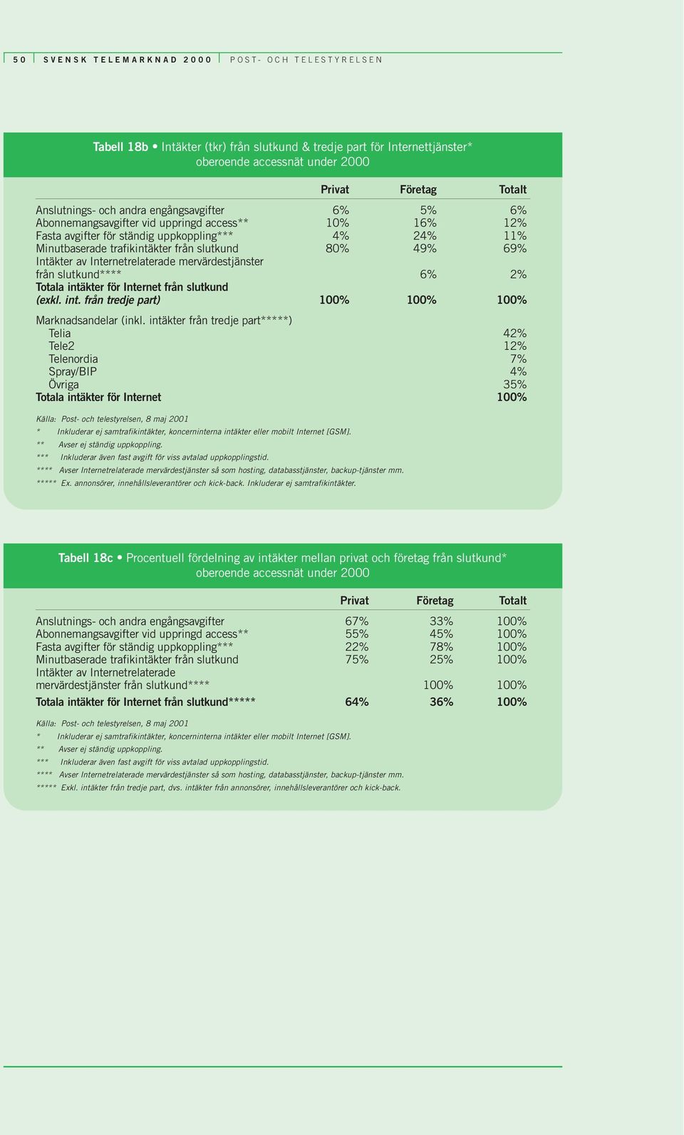 mervärdestjänster från slutkund**** 6% 2% Totala intäkter för Internet från slutkund (exkl. int. från tredje part) 100% 100% 100% Marknadsandelar (inkl.