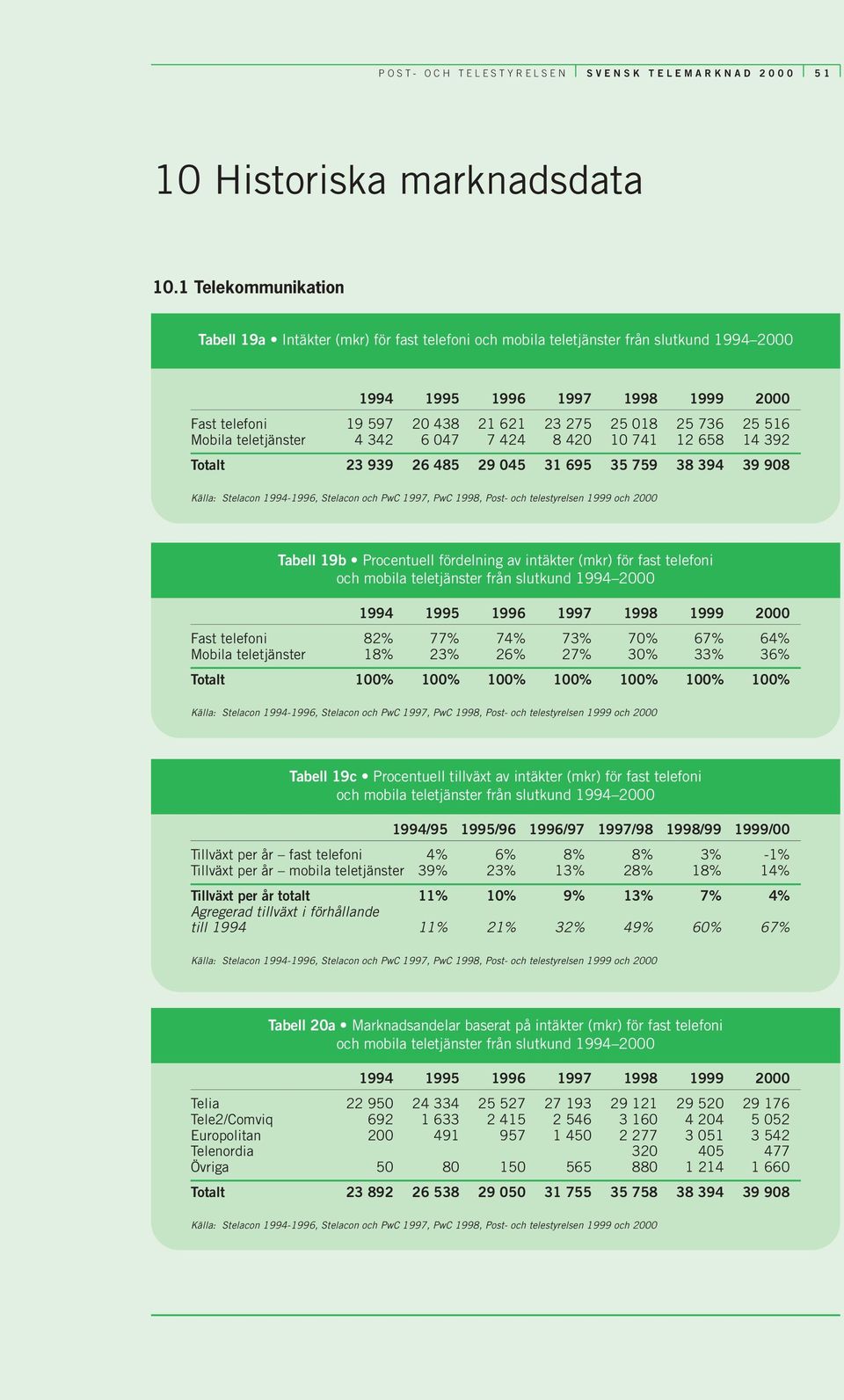 342 6 047 7 424 8 420 10 741 12 658 14 392 Totalt 23 939 26 485 29 045 31 695 35 759 38 394 39 908 Tabell 19b Procentuell fördelning av intäkter (mkr) för fast telefoni och mobila teletjänster från