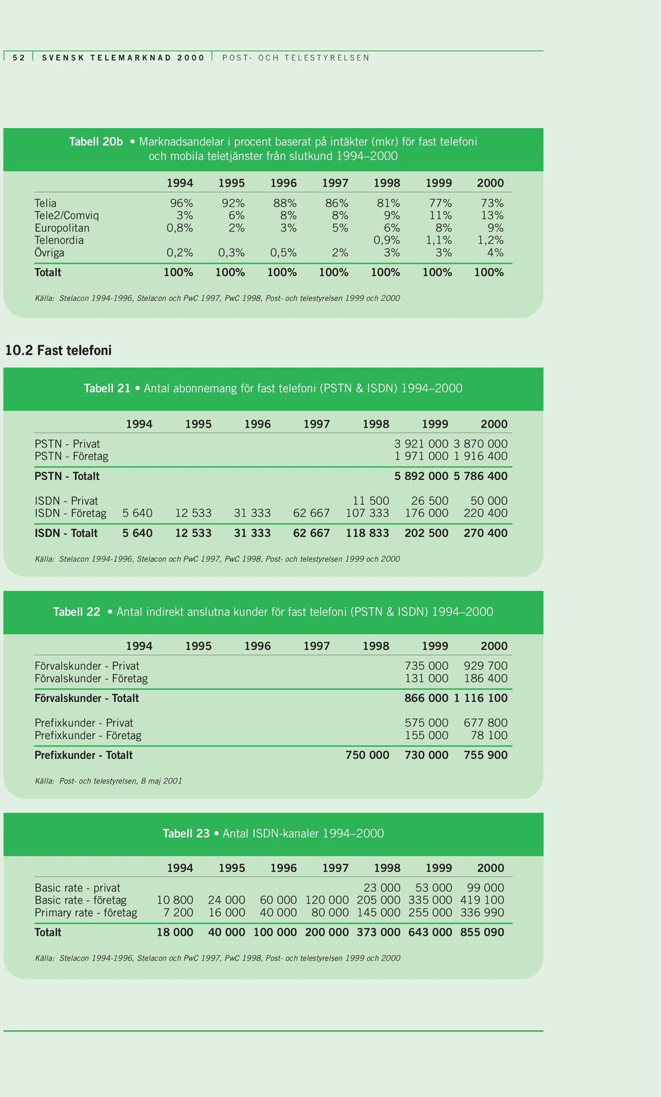 2 Fast telefoni Tabell 21 Antal abonnemang för fast telefoni (PSTN & ISDN) 1994 2000 PSTN - Privat 3 921 000 3 870 000 PSTN - Företag 1 971 000 1 916 400 PSTN - Totalt 5 892 000 5 786 400 ISDN -