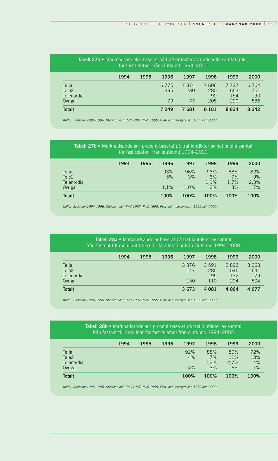 samtal för fast telefoni från slutkund 1994 2000 Telia 93% 96% 93% 88% 82% Tele2 5% 3% 3% 7% 9% Telenordia 1,1% 1,7% 2,3% Övriga 1,1% 1,0% 3% 3% 7% Totalt 100% 100% 100% 100% 100% Tabell 28a