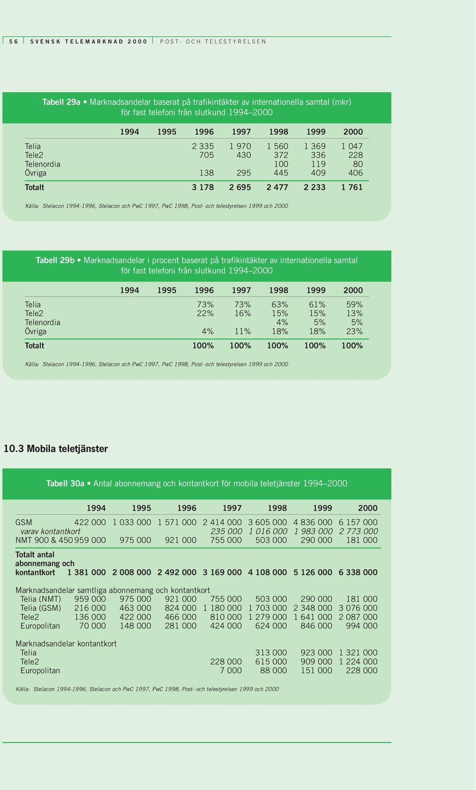 internationella samtal för fast telefoni från slutkund 1994 2000 Telia 73% 73% 63% 61% 59% Tele2 22% 16% 15% 15% 13% Telenordia 4% 5% 5% Övriga 4% 11% 18% 18% 23% Totalt 100% 100% 100% 100% 100% 10.