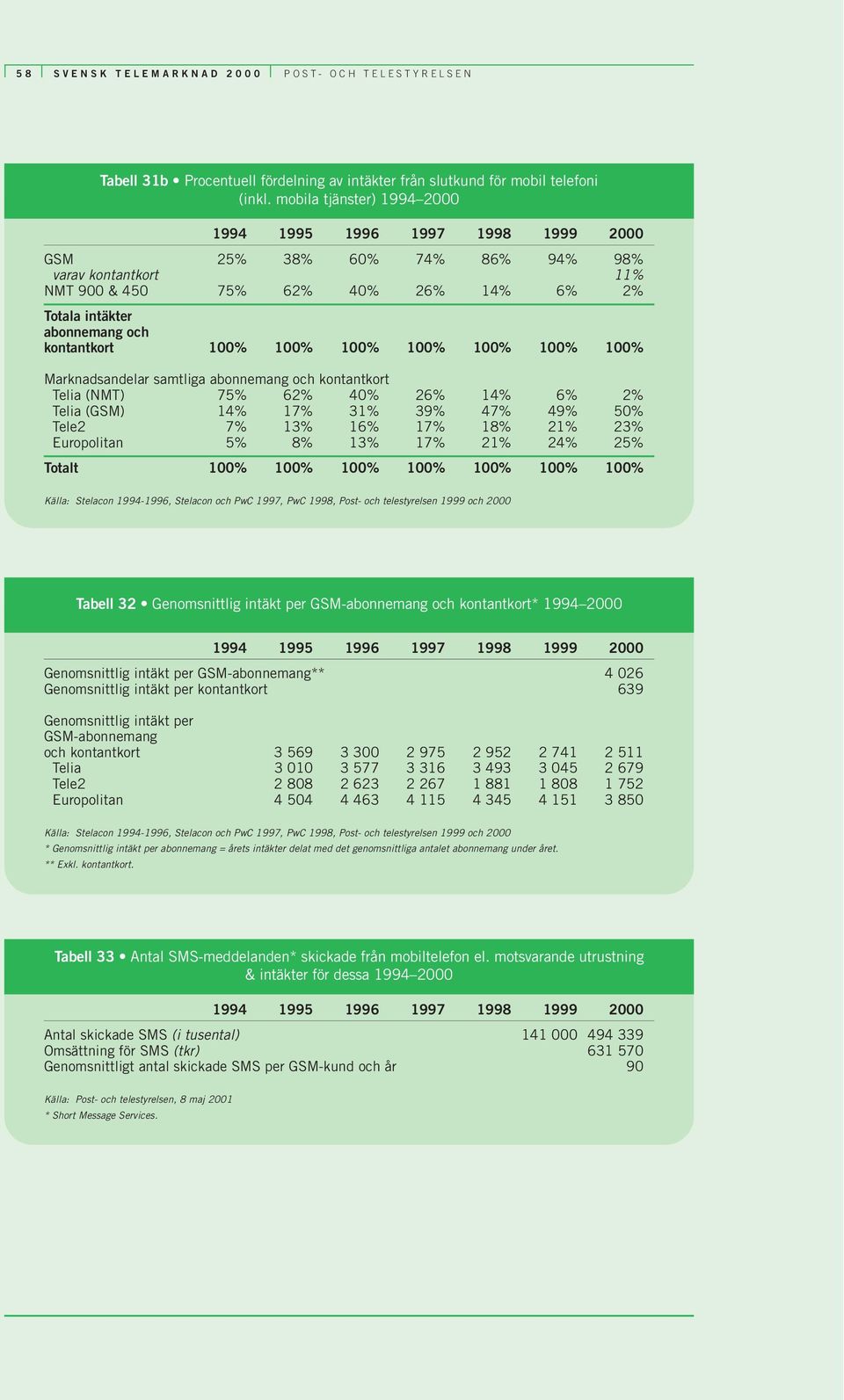 Marknadsandelar samtliga abonnemang och kontantkort Telia (NMT) 75% 62% 40% 26% 14% 6% 2% Telia (GSM) 14% 17% 31% 39% 47% 49% 50% Tele2 7% 13% 16% 17% 18% 21% 23% Europolitan 5% 8% 13% 17% 21% 24%