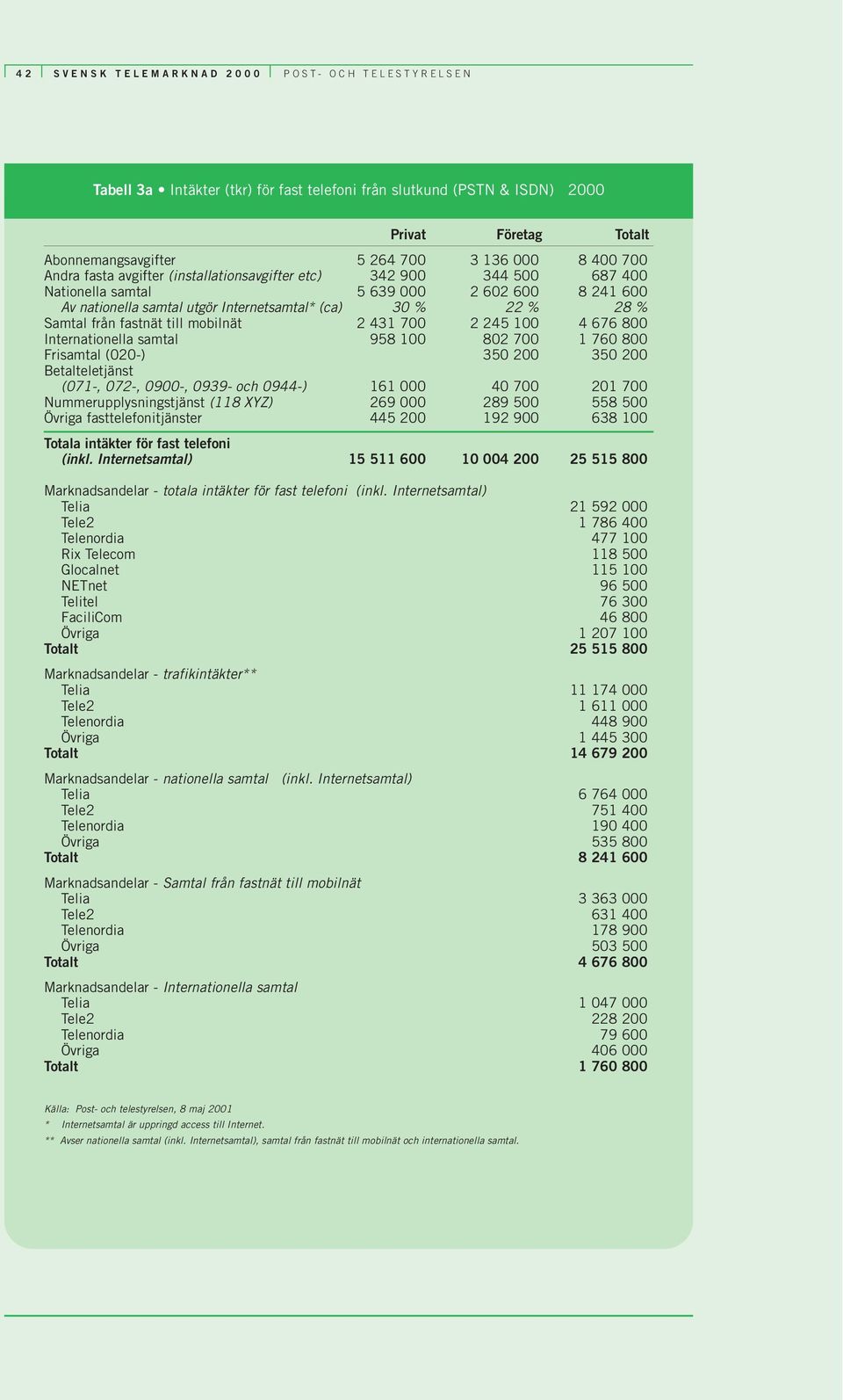 431 700 2 245 100 4 676 800 Internationella samtal 958 100 802 700 1 760 800 Frisamtal (020-) 350 200 350 200 Betalteletjänst (071-, 072-, 0900-, 0939- och 0944-) 161 000 40 700 201 700