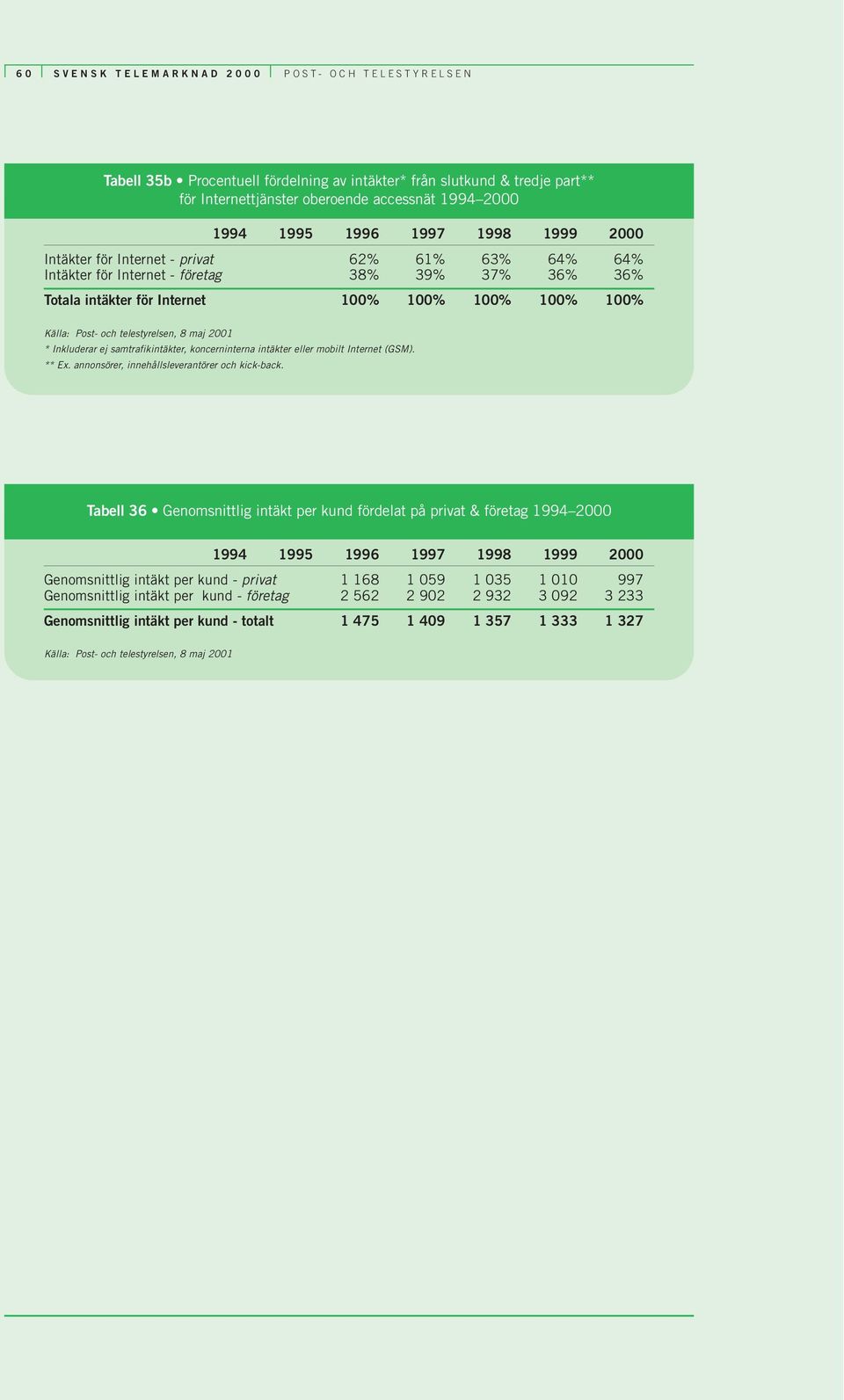 koncerninterna intäkter eller mobilt Internet (GSM). ** Ex. annonsörer, innehållsleverantörer och kick-back.