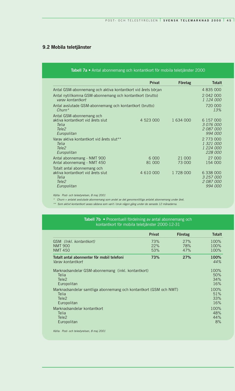 och kontantkort (brutto) 2 042 000 varav kontantkort 1 124 000 Antal avslutade GSM-abonnemang och kontantkort (brutto) 720 000 Churn* 13% Antal GSM-abonnemang och aktiva kontantkort vid årets slut 4