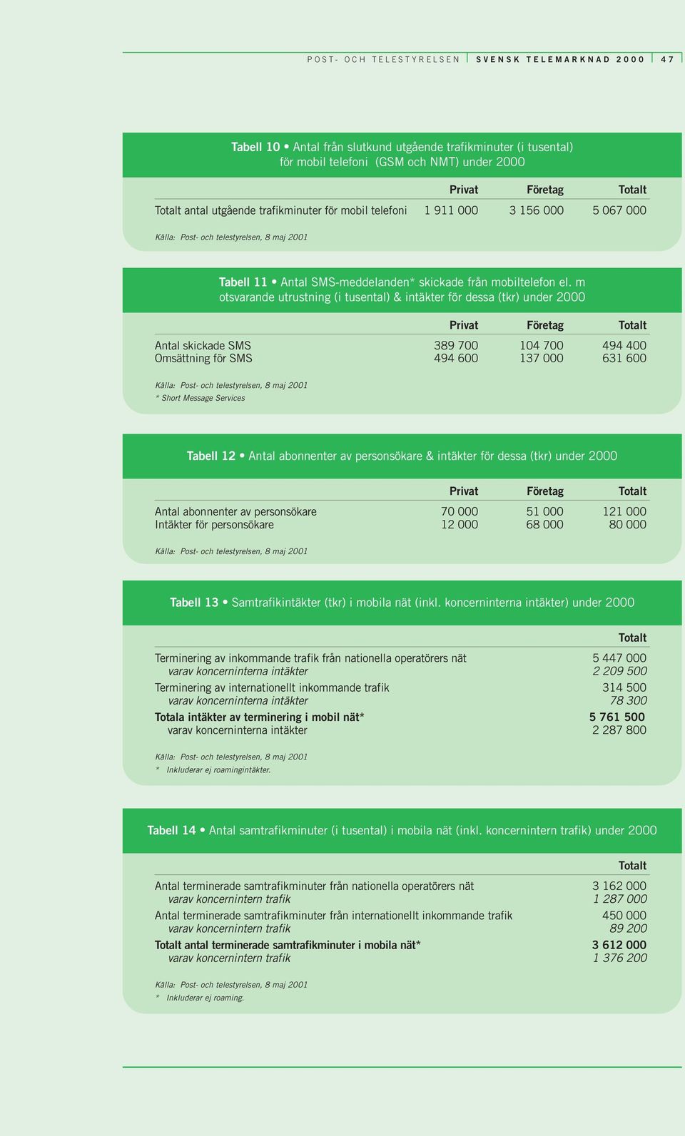 m otsvarande utrustning (i tusental) & intäkter för dessa (tkr) under 2000 Antal skickade SMS 389 700 104 700 494 400 Omsättning för SMS 494 600 137 000 631 600 * Short Message Services Tabell 12