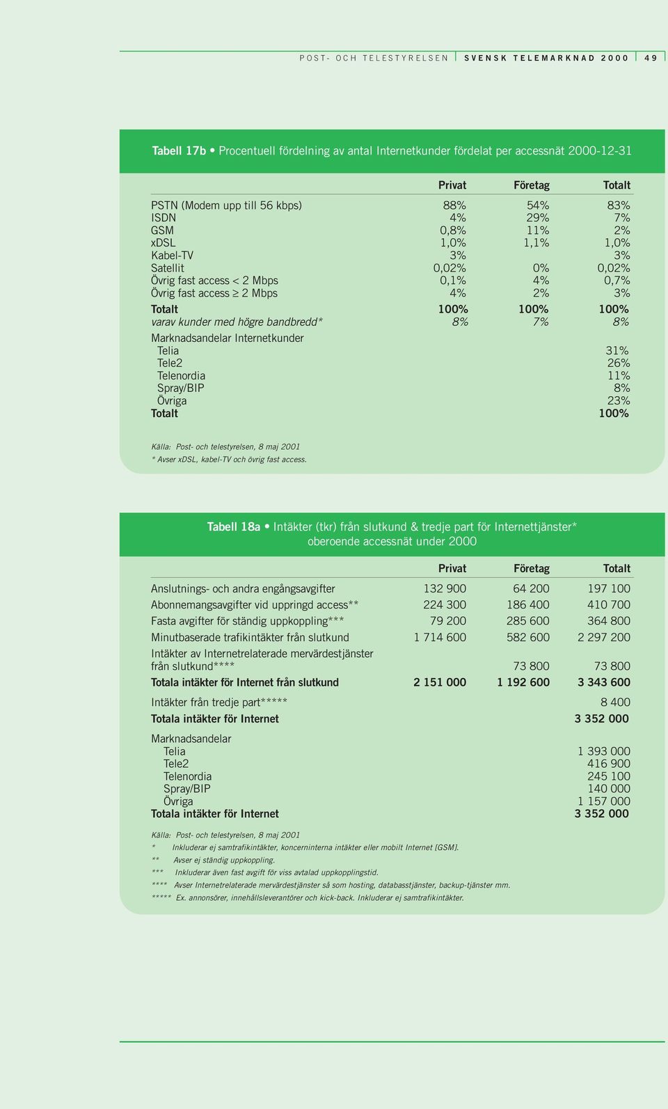 bandbredd* 8% 7% 8% Marknadsandelar Internetkunder Telia 31% Tele2 26% Telenordia 11% Spray/BIP 8% Övriga 23% Totalt 100% * Avser xdsl, kabel-tv och övrig fast access.