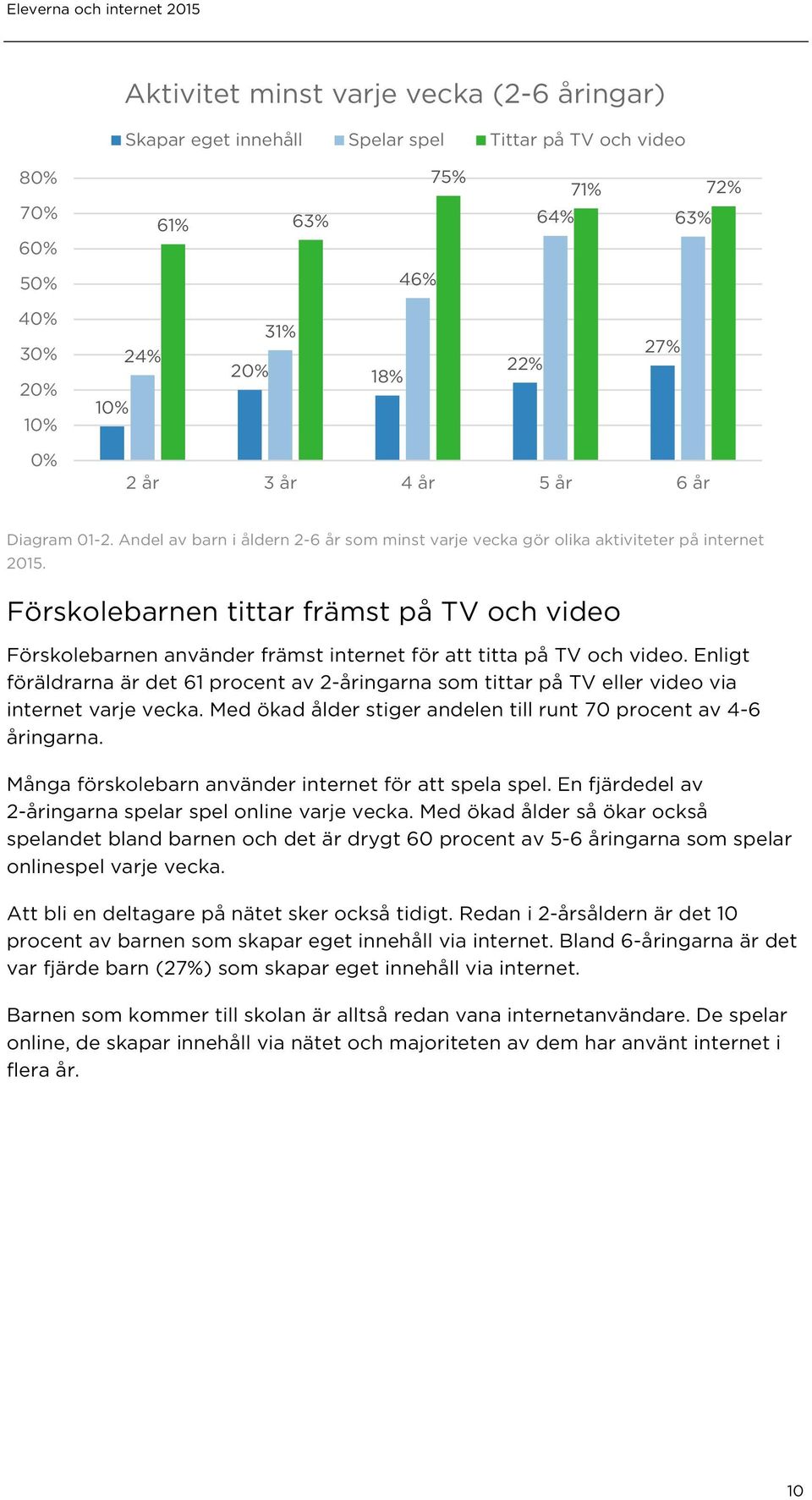 Förskolebarnen tittar främst på TV och video Förskolebarnen använder främst internet för att titta på TV och video.