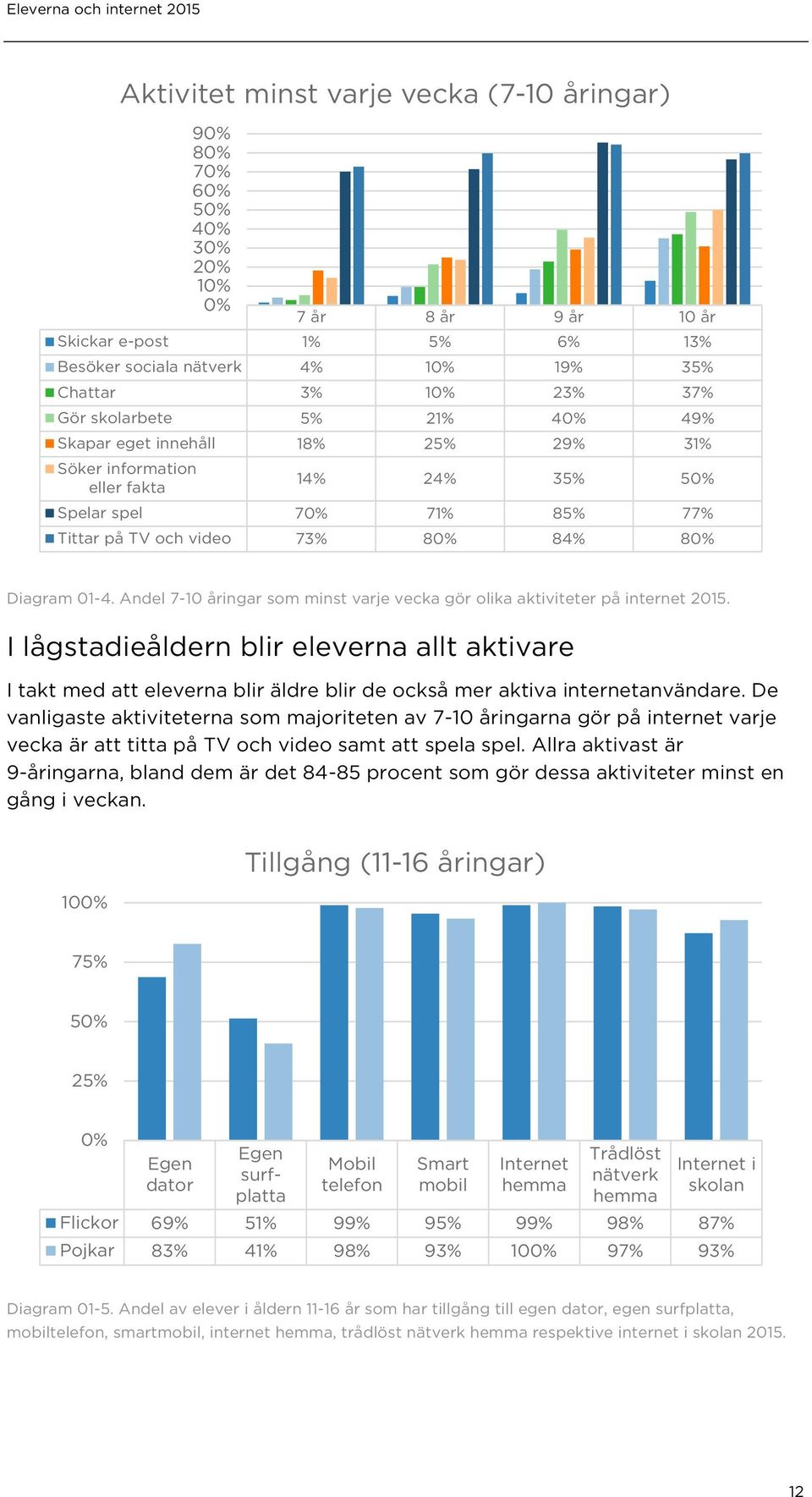 Andel 7-10 åringar som minst varje vecka gör olika aktiviteter på internet 2015.