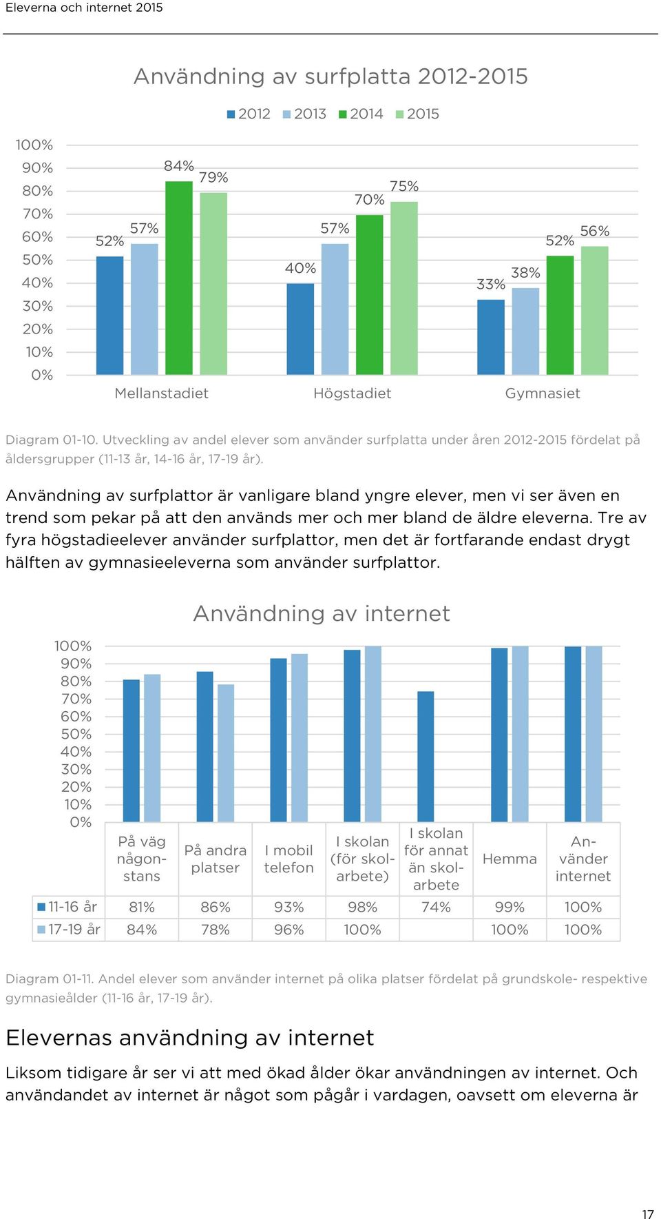 Användning av surfplattor är vanligare bland yngre elever, men vi ser även en trend som pekar på att den används mer och mer bland de äldre eleverna.