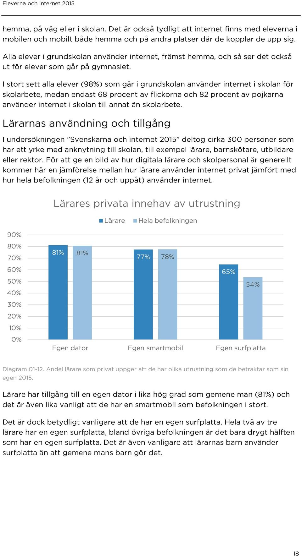 I stort sett alla elever (98%) som går i grundskolan använder internet i skolan för skolarbete, medan endast 68 procent av flickorna och 82 procent av pojkarna använder internet i skolan till annat