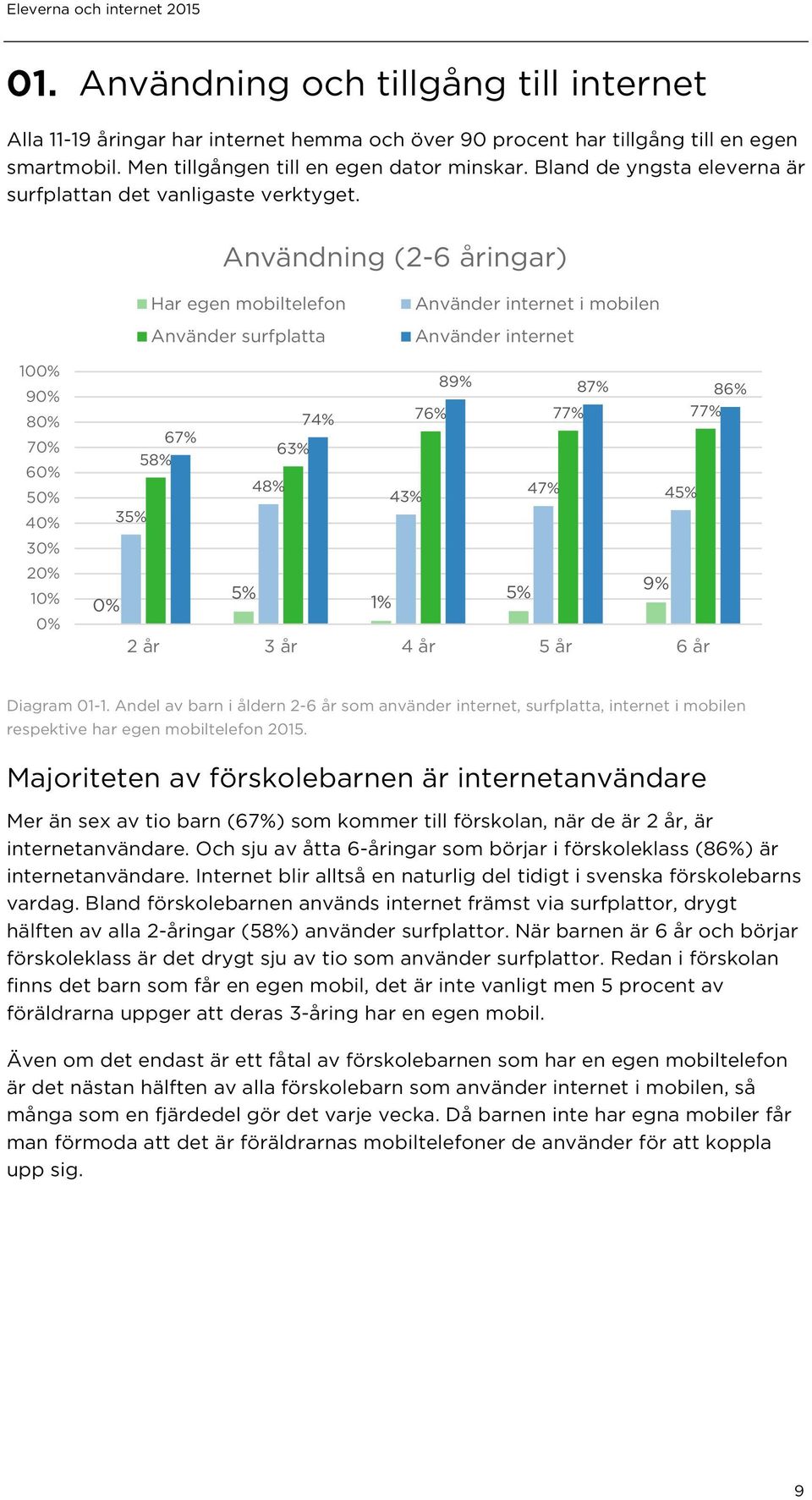 Användning (2-6 åringar) Har egen mobiltelefon Använder surfplatta Använder internet i mobilen Använder internet 10 9 8 7 6 5 1 89% 87% 86% 74% 76% 77% 77% 67% 58% 63% 48% 43% 47% 45% 35% 5% 5% 9% 1%