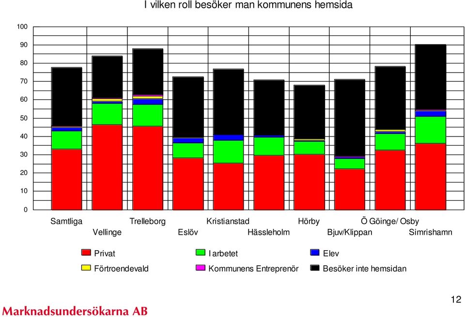 Hörby Ö Göinge/ Osby Bjuv/Klippan Simrishamn Privat I