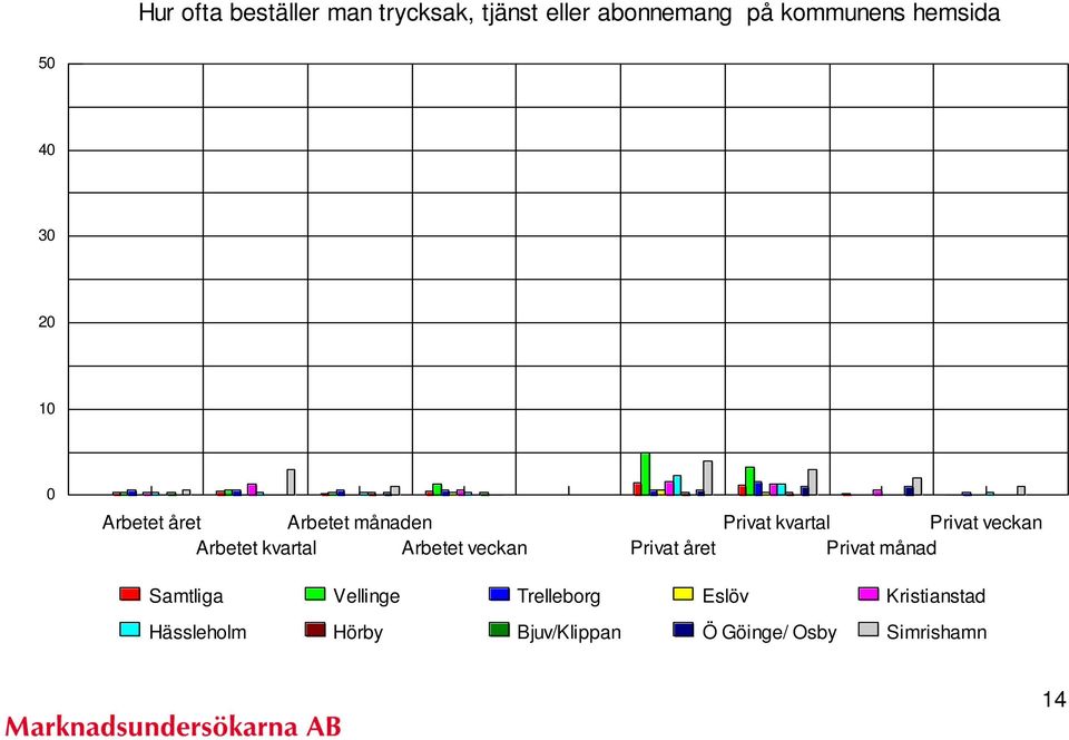 året Privat kvartal Privat veckan Privat månad Samtliga Vellinge