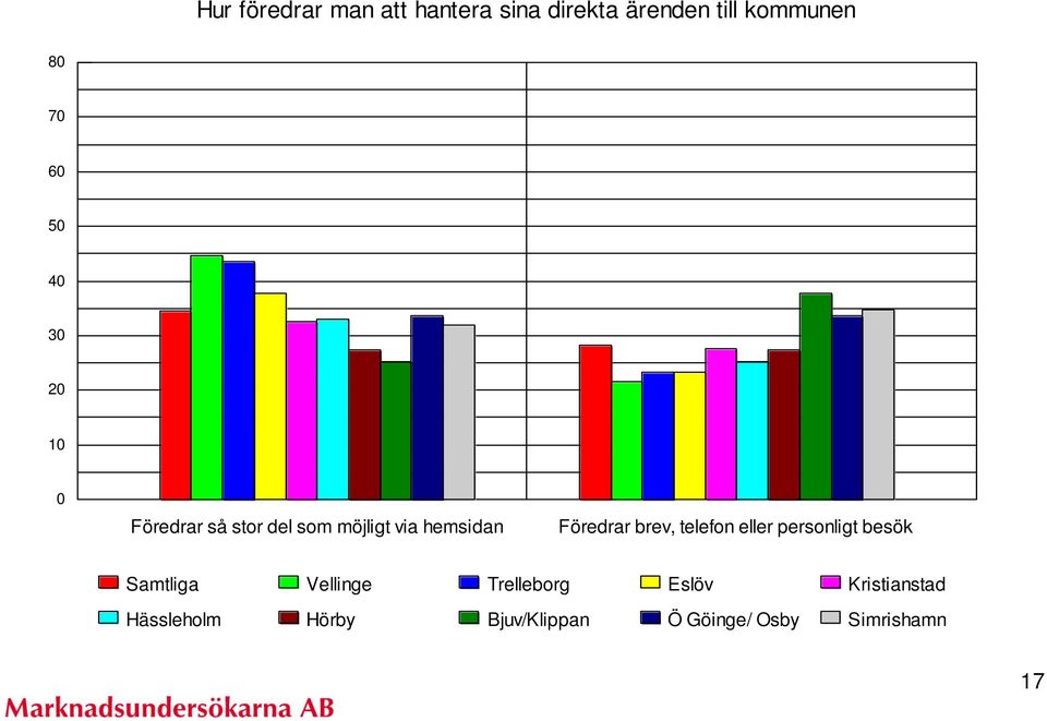 telefon eller personligt besök Samtliga Vellinge Trelleborg Eslöv