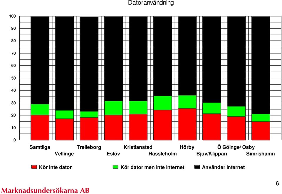 Ö Göinge/ Osby Bjuv/Klippan Simrishamn Kör inte